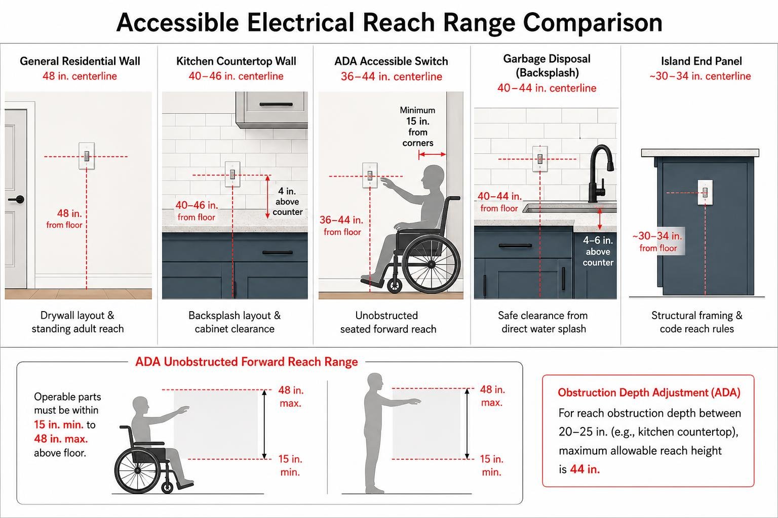 Accessible electrical reach range comparison diagram