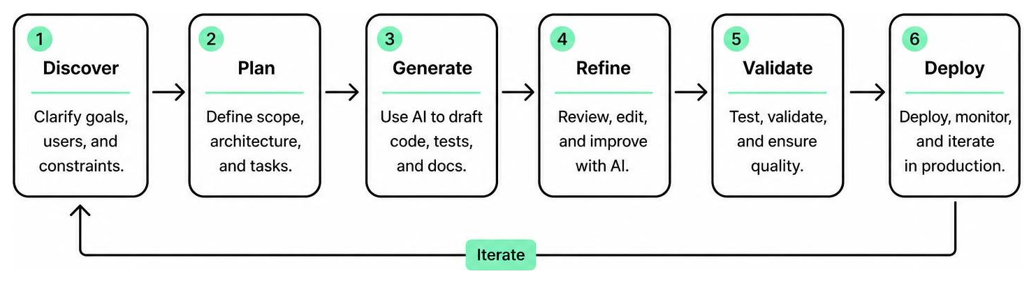 Workflow of AI-assisted vibe coding from discovery to deployment