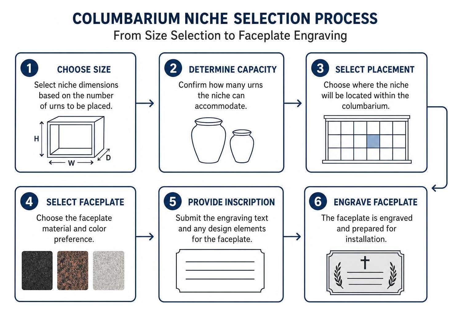 Columbarium niche selection process from size selection to faceplate engraving Columbarium niche selection process from size selection to faceplate engraving