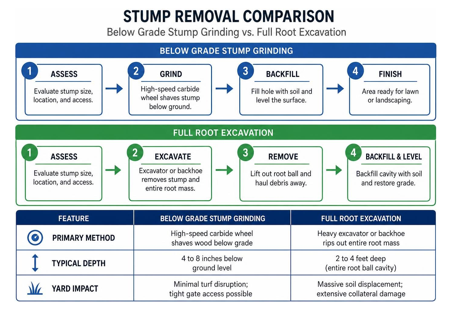 comparison process between below grade stump grinding and full root excavation comparison process between below grade stump grinding and full root excavation