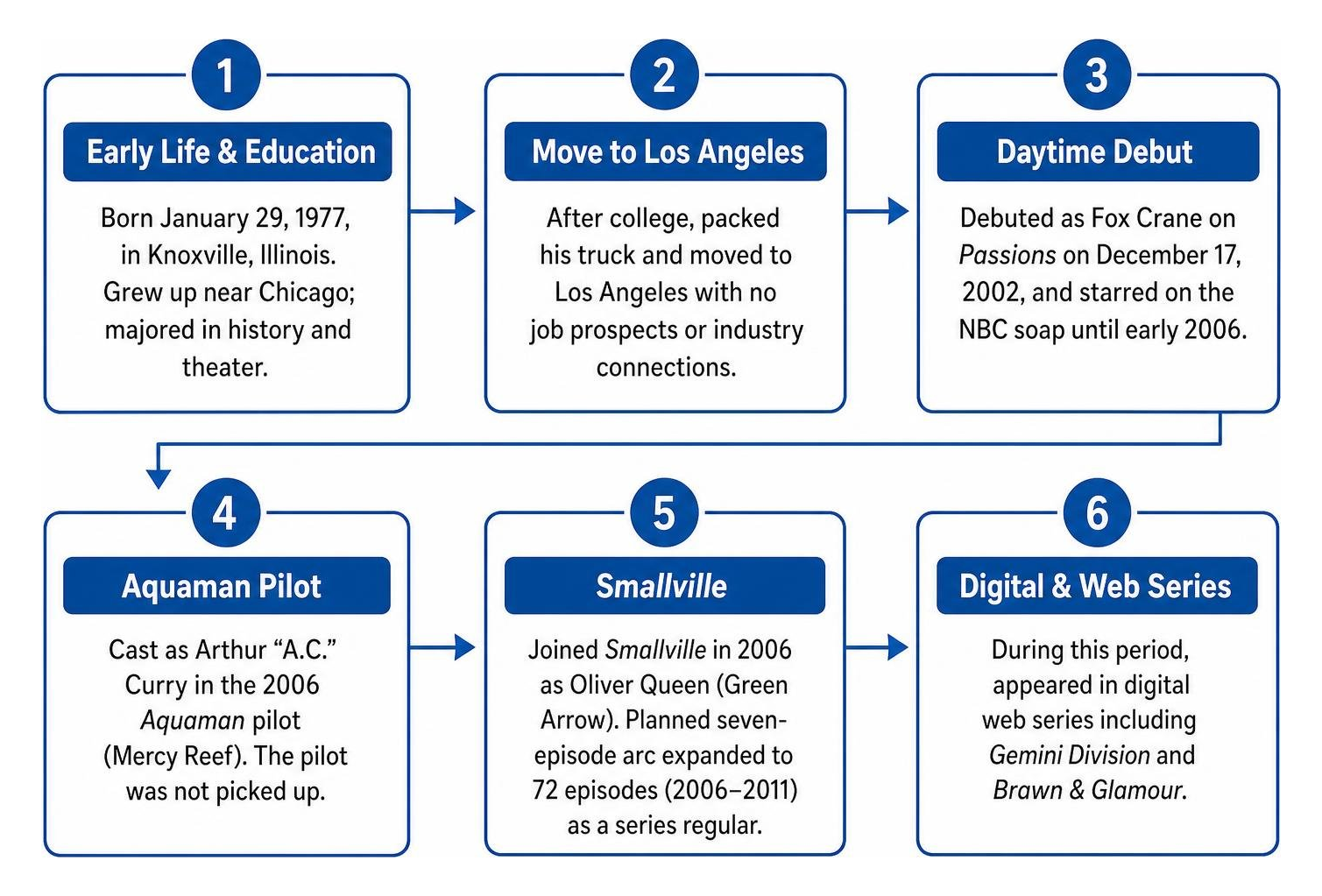 Justin Hartley career milestones timeline Justin Hartley career milestones timeline