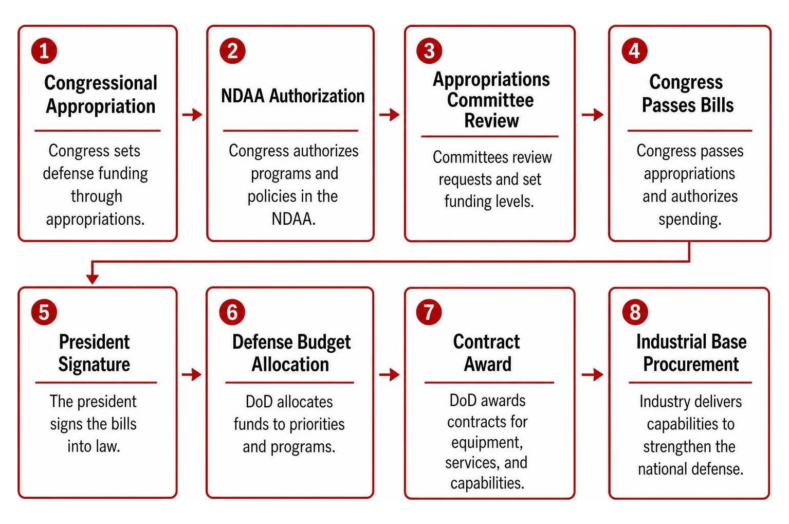 Process flow of defense funding from congressional appropriation to industrial base procurement Process flow of defense funding from congressional appropriation to industrial base procurement