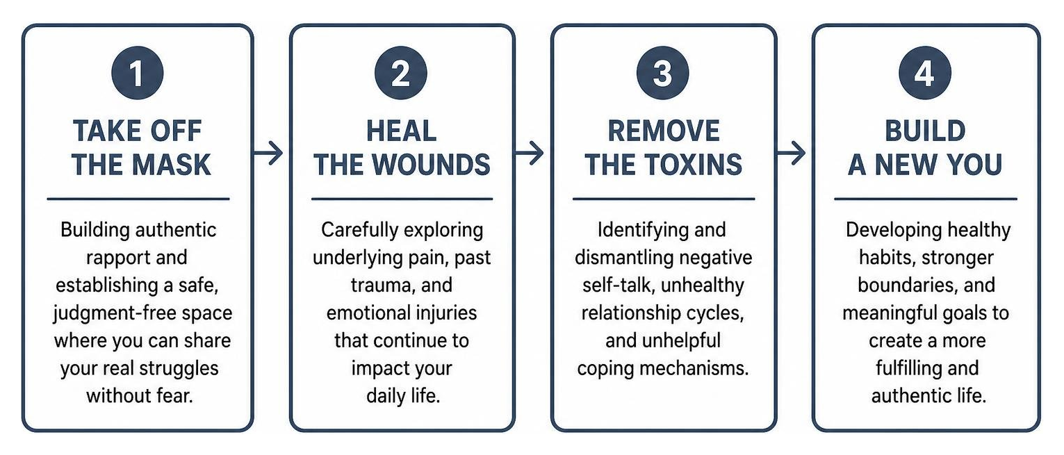 WPA Counseling four-stage healing framework diagram WPA Counseling four-stage healing framework diagram