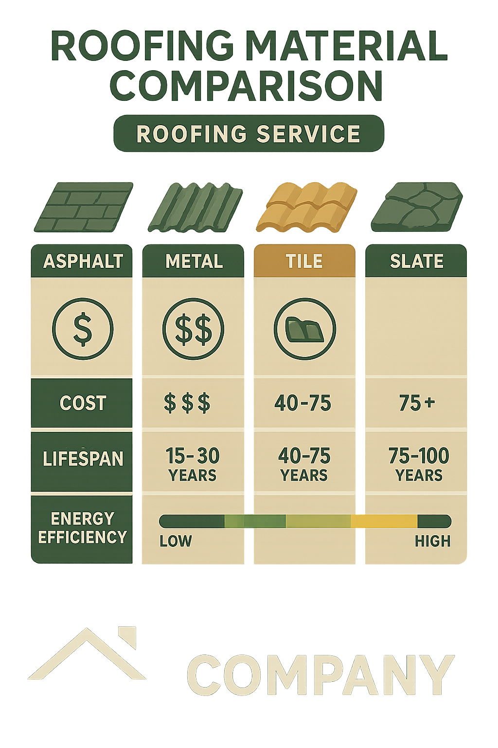 Roofing material comparison showing cost ranges, lifespan, and energy efficiency ratings for asphalt, metal, tile, and slate options - roofing service infographic