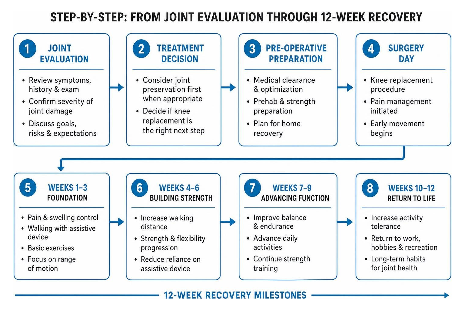 Step by step process from joint evaluation through 12-week recovery milestones Step by step process from joint evaluation through 12-week recovery milestones