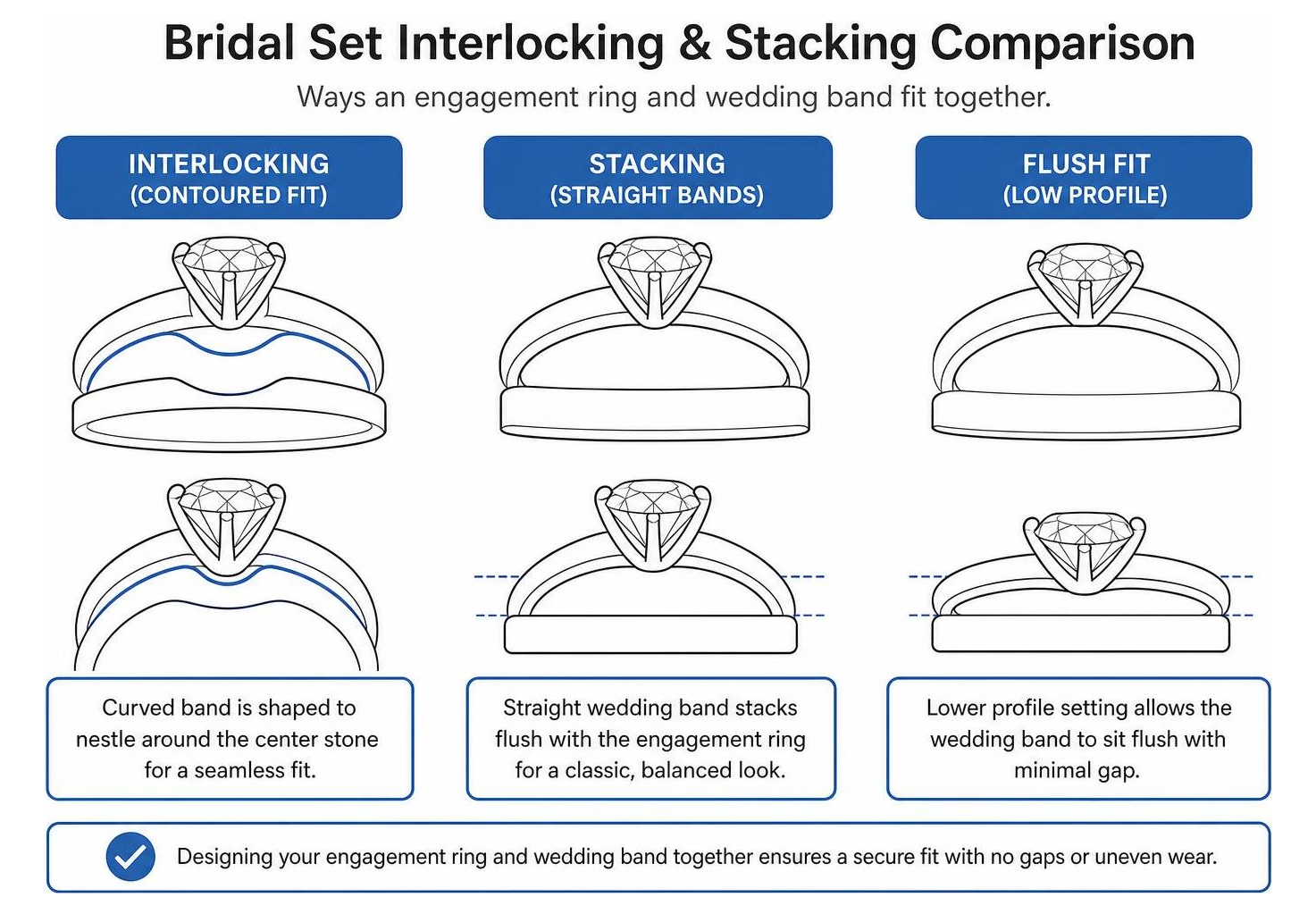 Bridal set interlocking and stacking ring comparison diagram Bridal set interlocking and stacking ring comparison diagram