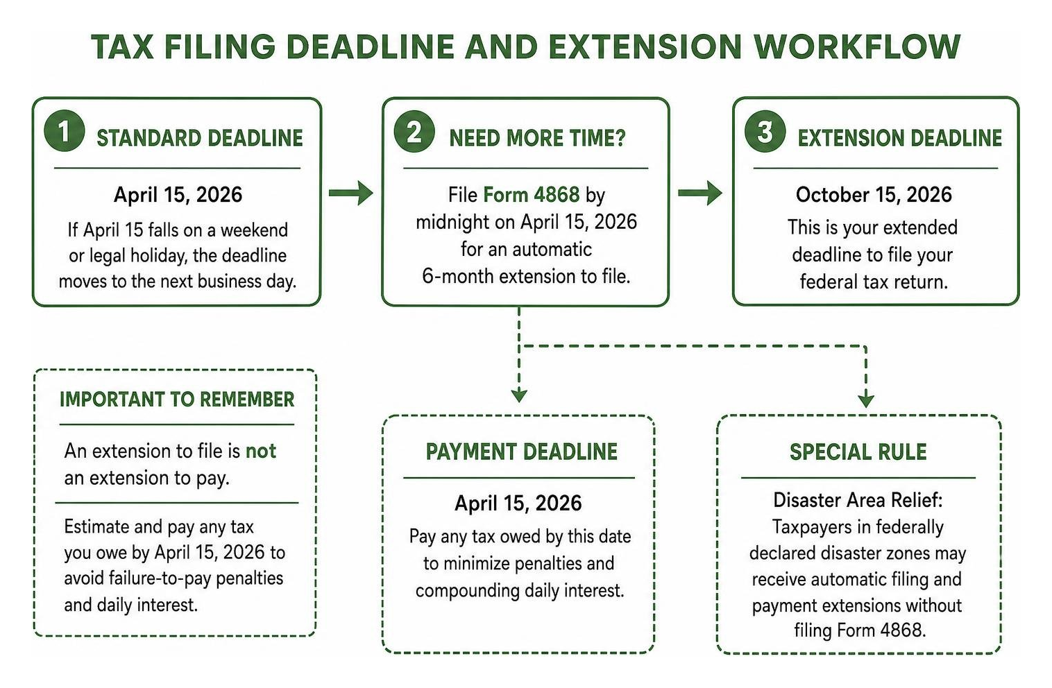 Tax filing deadline and extension workflow Tax filing deadline and extension workflow