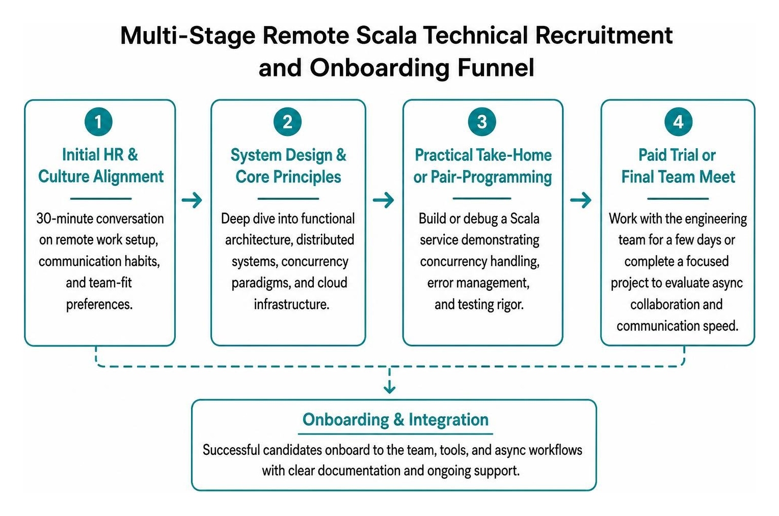 multi-stage remote Scala technical recruitment and onboarding funnel
