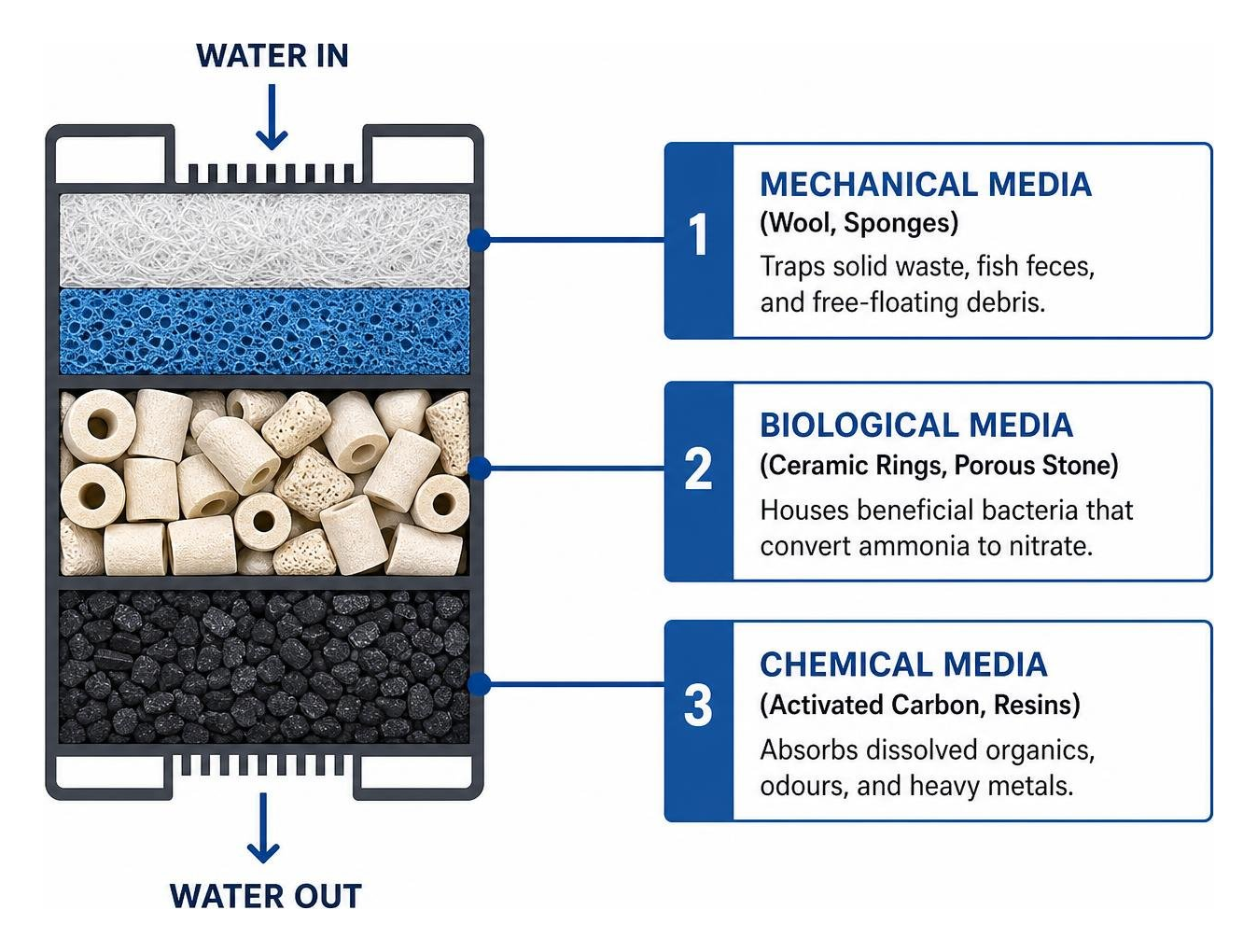 Overview of aquarium filter media layers