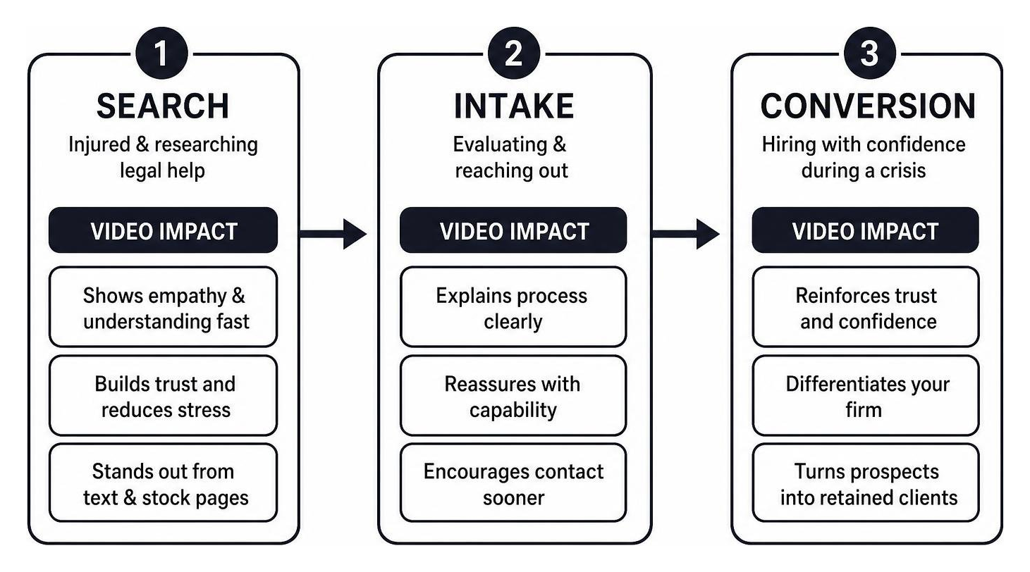Visual diagram of legal video journey across search, intake, and conversion