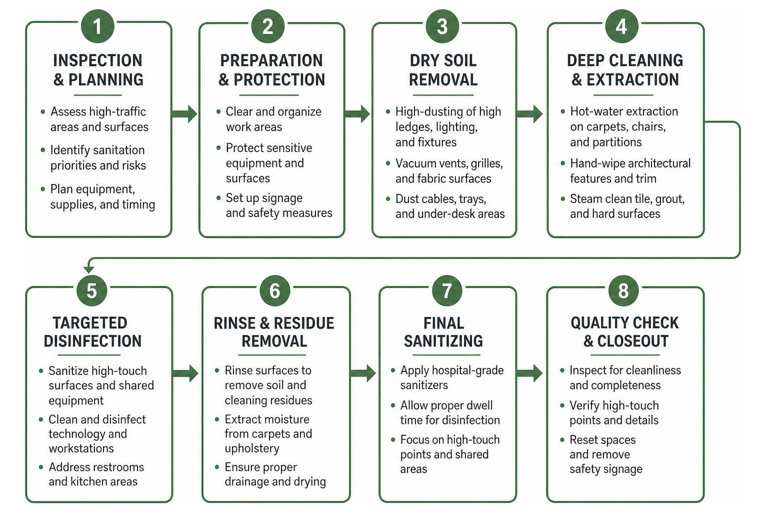 Step-by-step deep sanitation workflow from inspection to final sanitizing Step-by-step deep sanitation workflow from inspection to final sanitizing