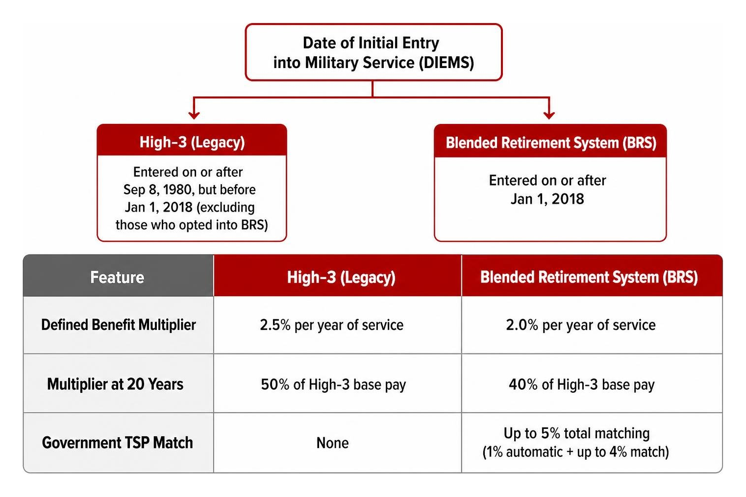 Comparison framework between High-3 and Blended Retirement System Comparison framework between High-3 and Blended Retirement System