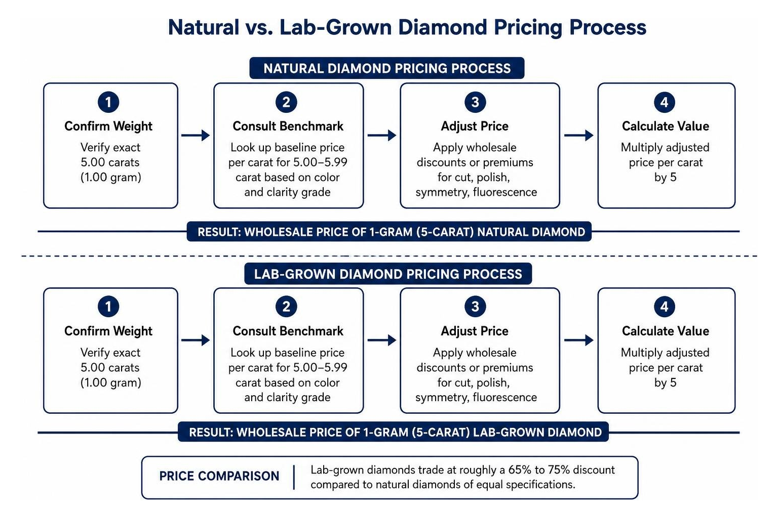 Comparison diagram showing natural vs lab-grown diamond pricing process