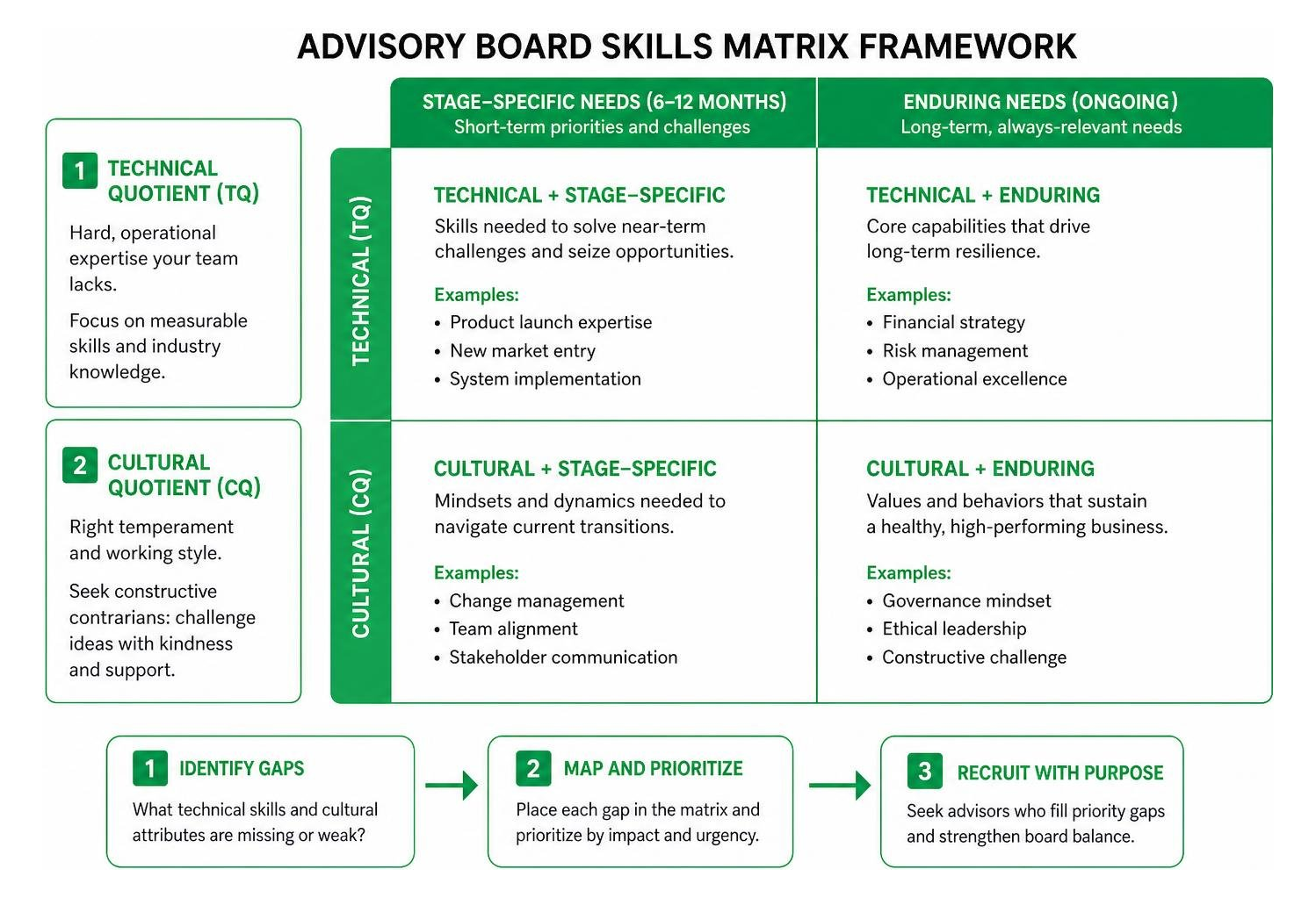 diagram of advisory board skills matrix framework
