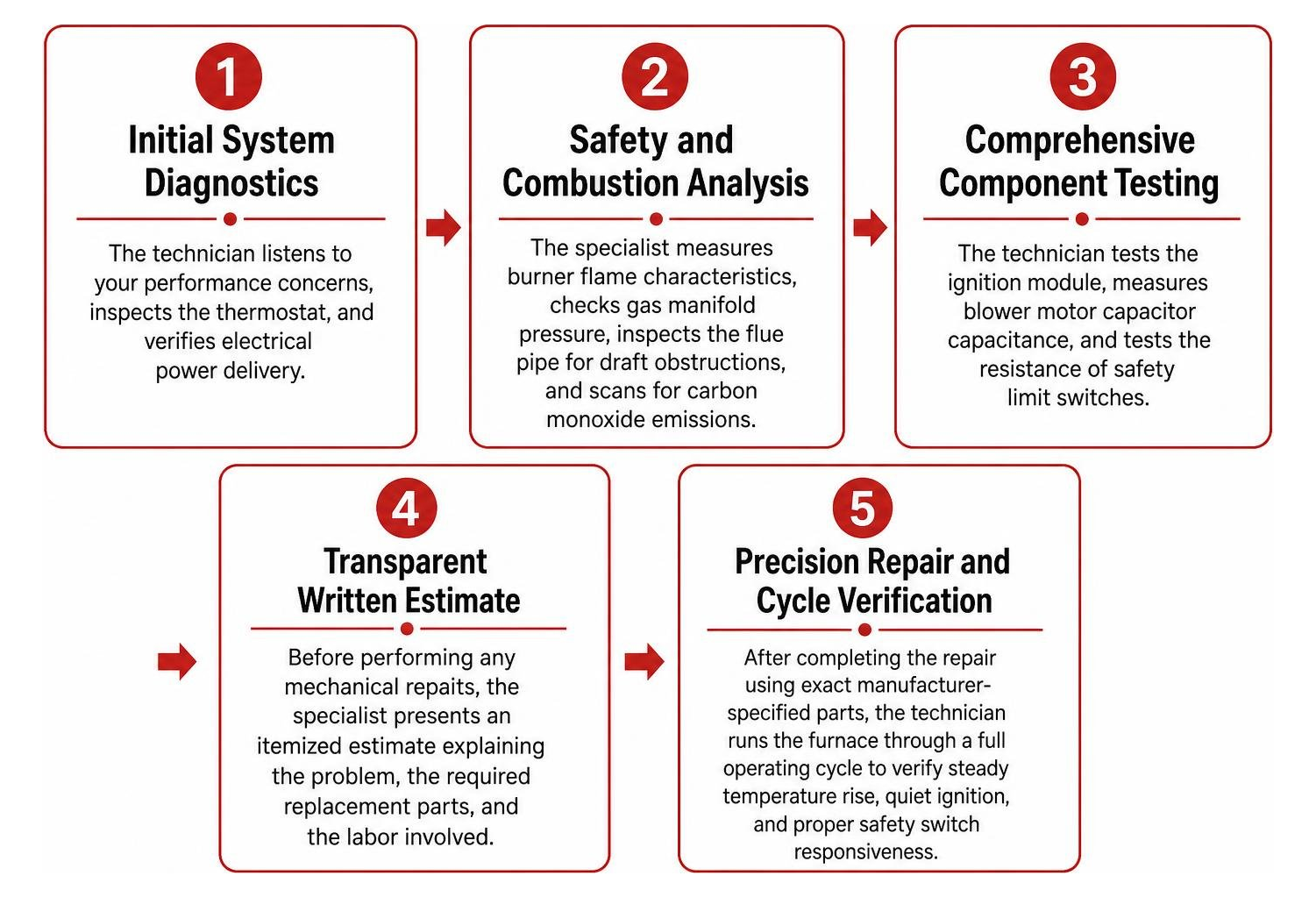 Step-by-step workflow of a professional furnace repair service call
