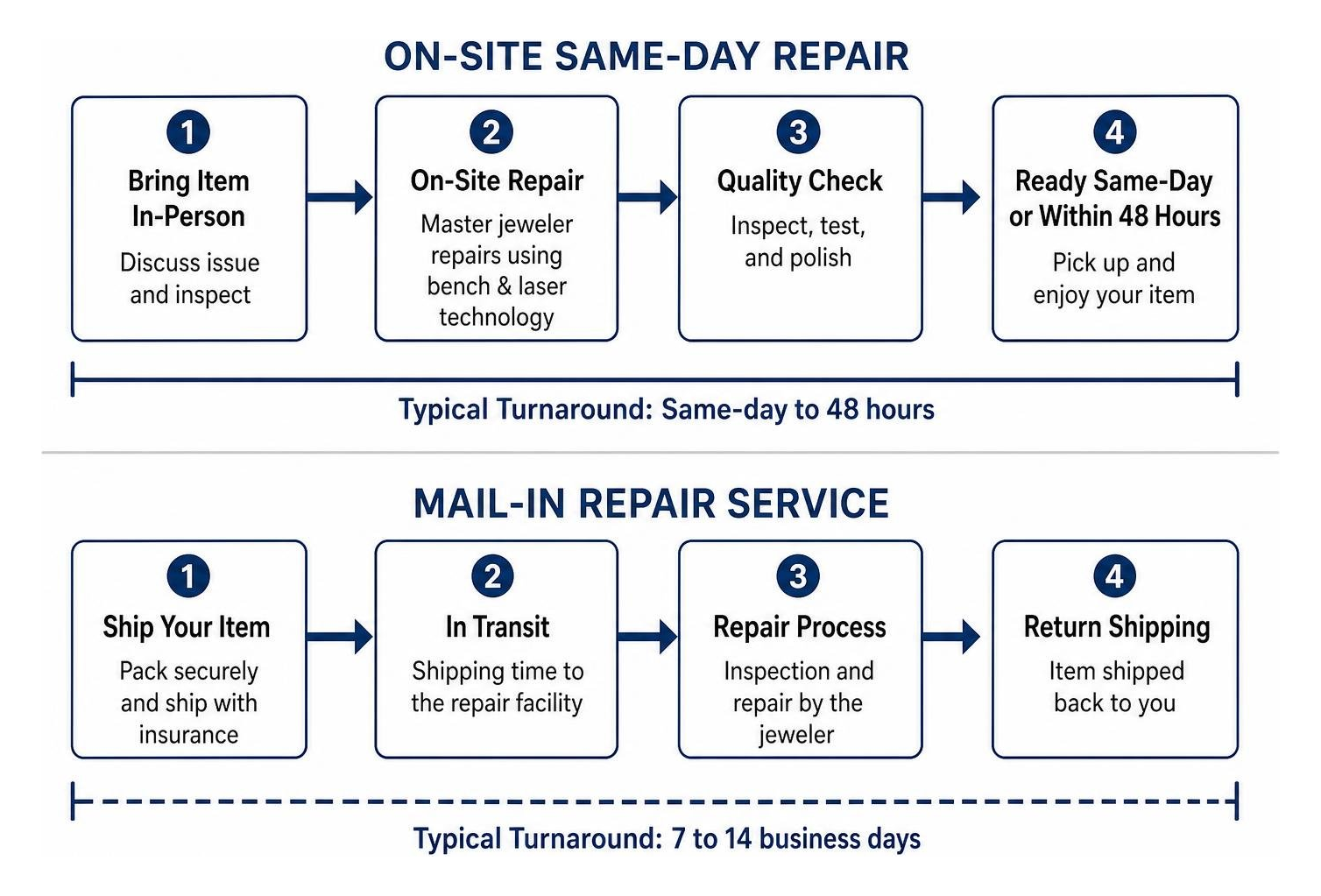 Comparison workflow diagram between on-site same-day repair and mail-in repair timeline Comparison workflow diagram between on-site same-day repair and mail-in repair timeline