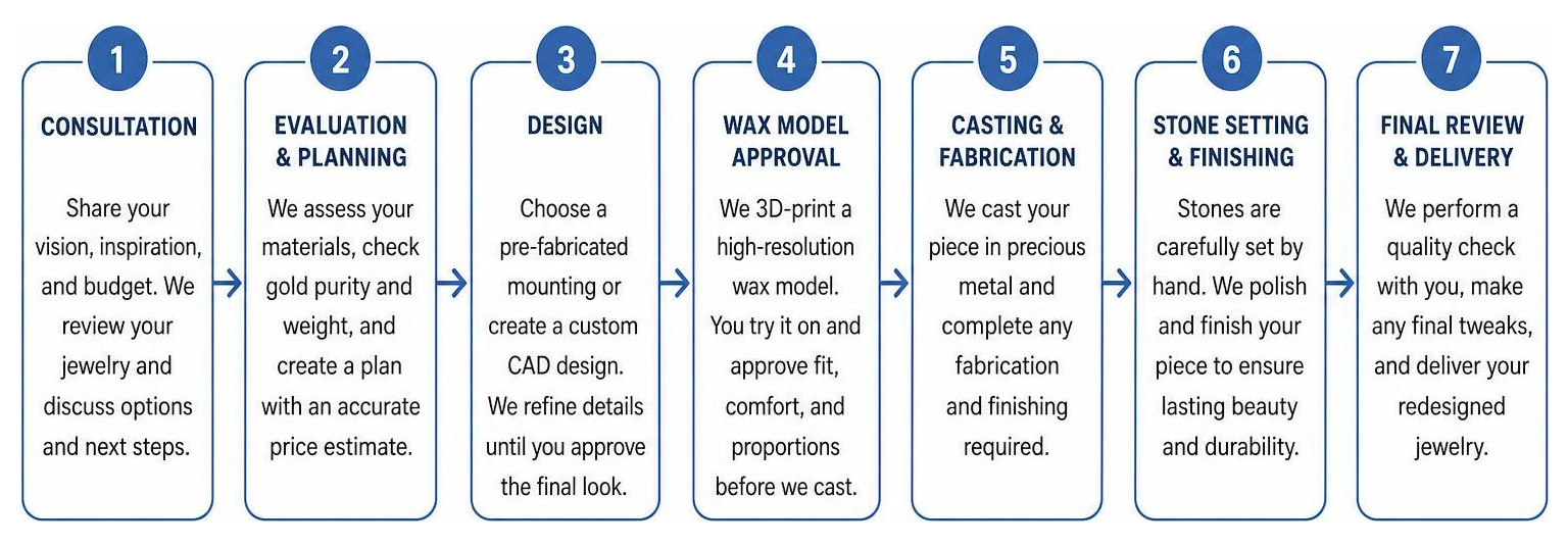 diagram of the custom jewelry redesign workflow from consultation to finished piece diagram of the custom jewelry redesign workflow from consultation to finished piece
