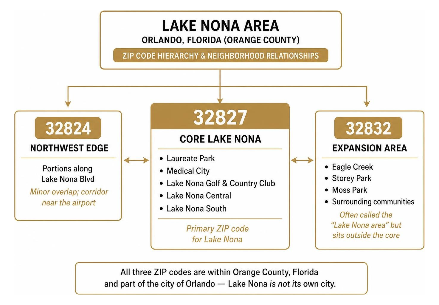 Diagram of Lake Nona ZIP code hierarchy and key neighborhood relationships Diagram of Lake Nona ZIP code hierarchy and key neighborhood relationships