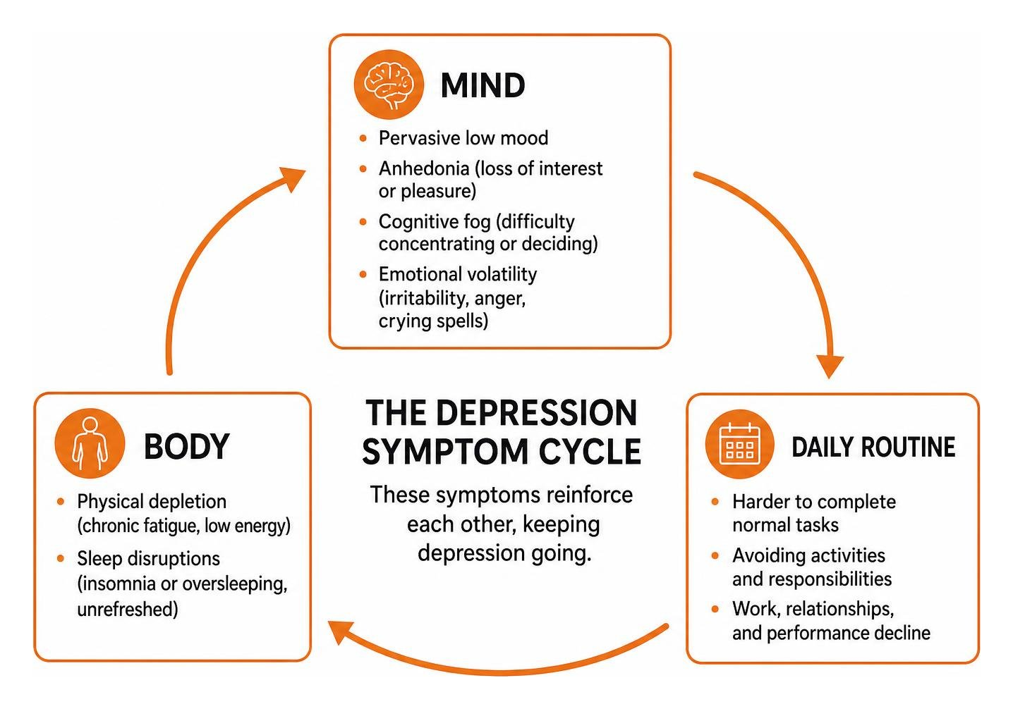 Depression symptom cycle affecting mind, body, and daily routine