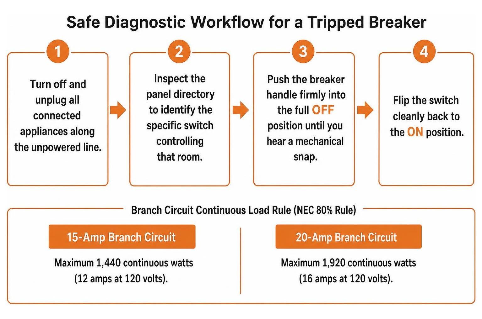 safe diagnostic workflow for a tripped breaker safe diagnostic workflow for a tripped breaker