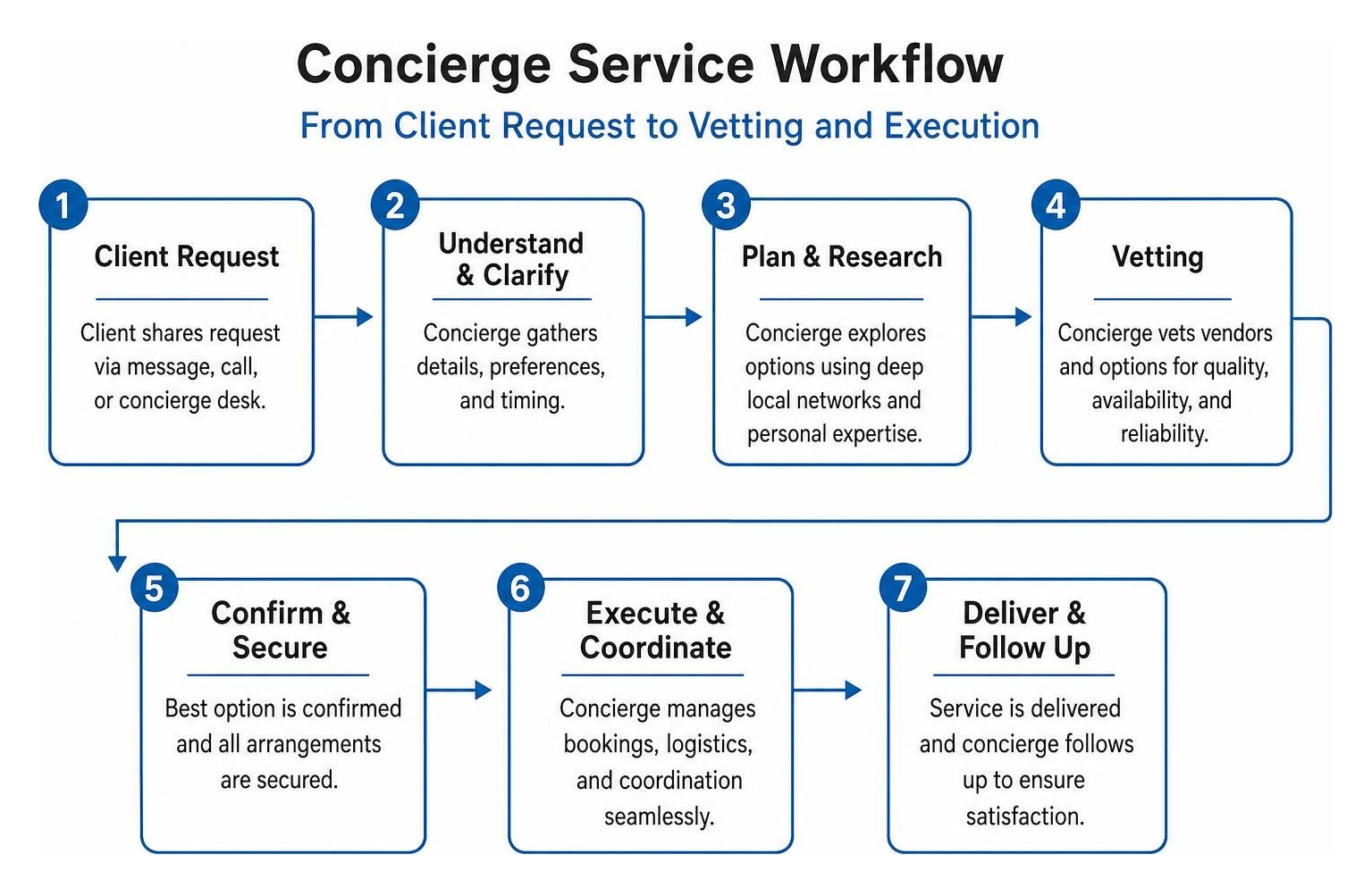 Concierge service workflow diagram from client request to vetting and execution