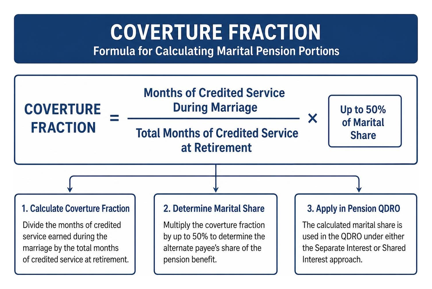 Diagram of the Coverture Fraction formula for calculating marital pension portions Diagram of the Coverture Fraction formula for calculating marital pension portions