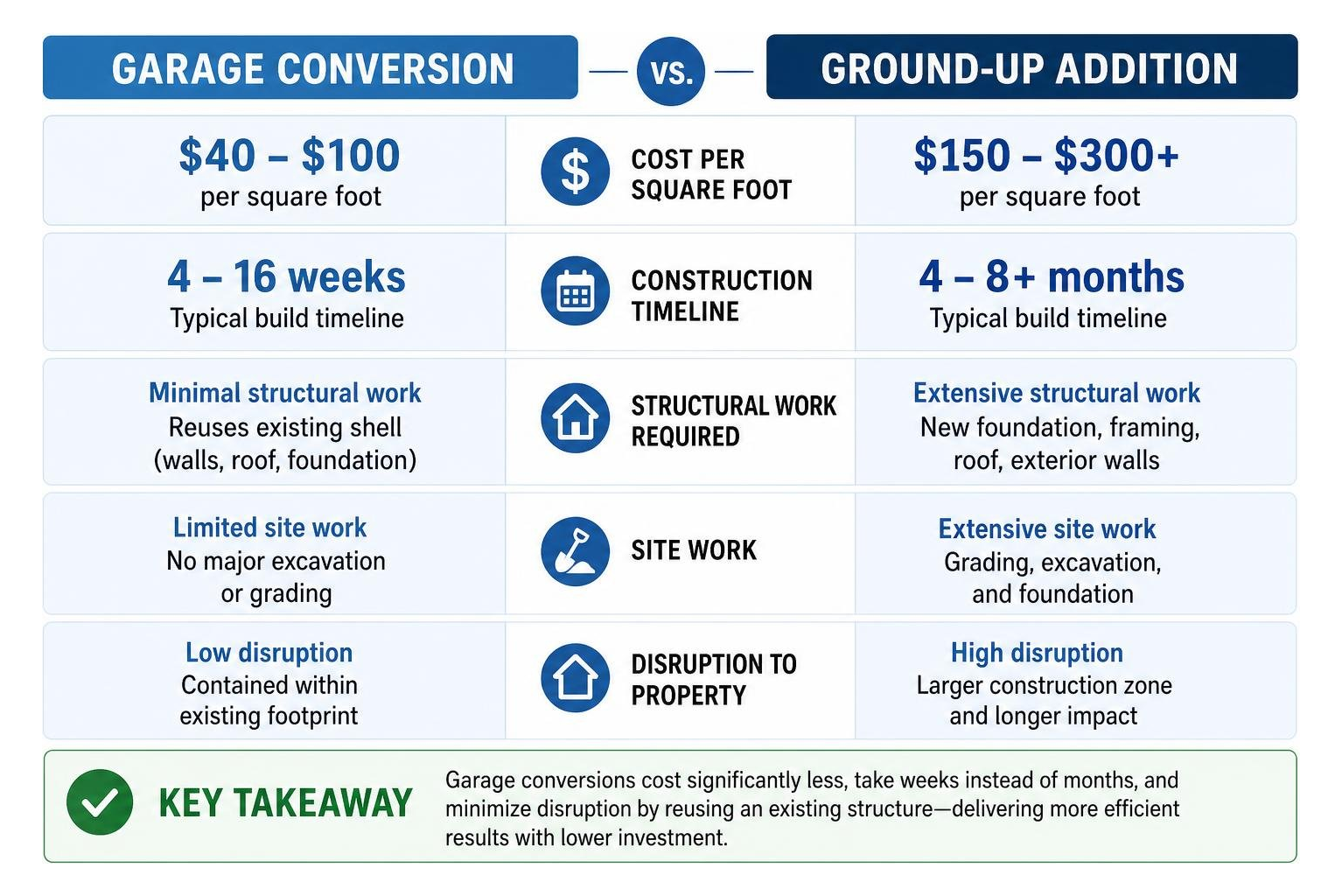 Garage conversion versus ground-up addition comparison