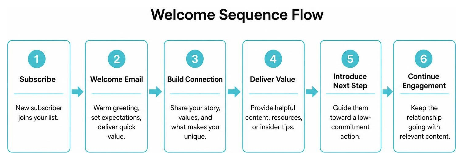 welcome sequence flow diagram welcome sequence flow diagram
