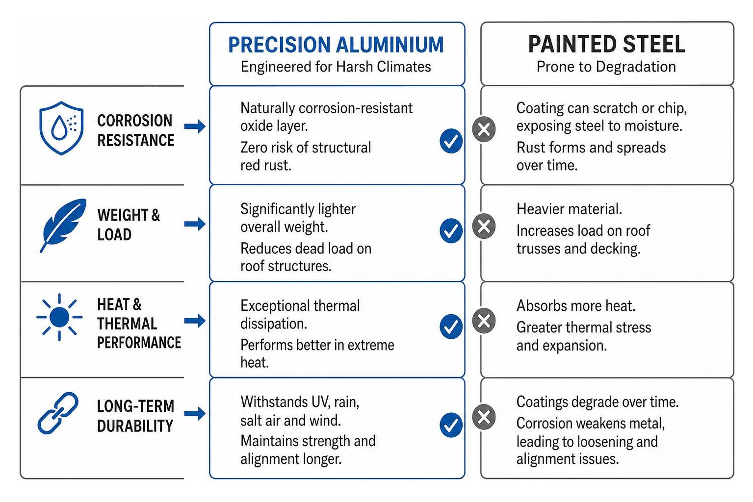 Material durability comparison between precision aluminium and painted steel Material durability comparison between precision aluminium and painted steel