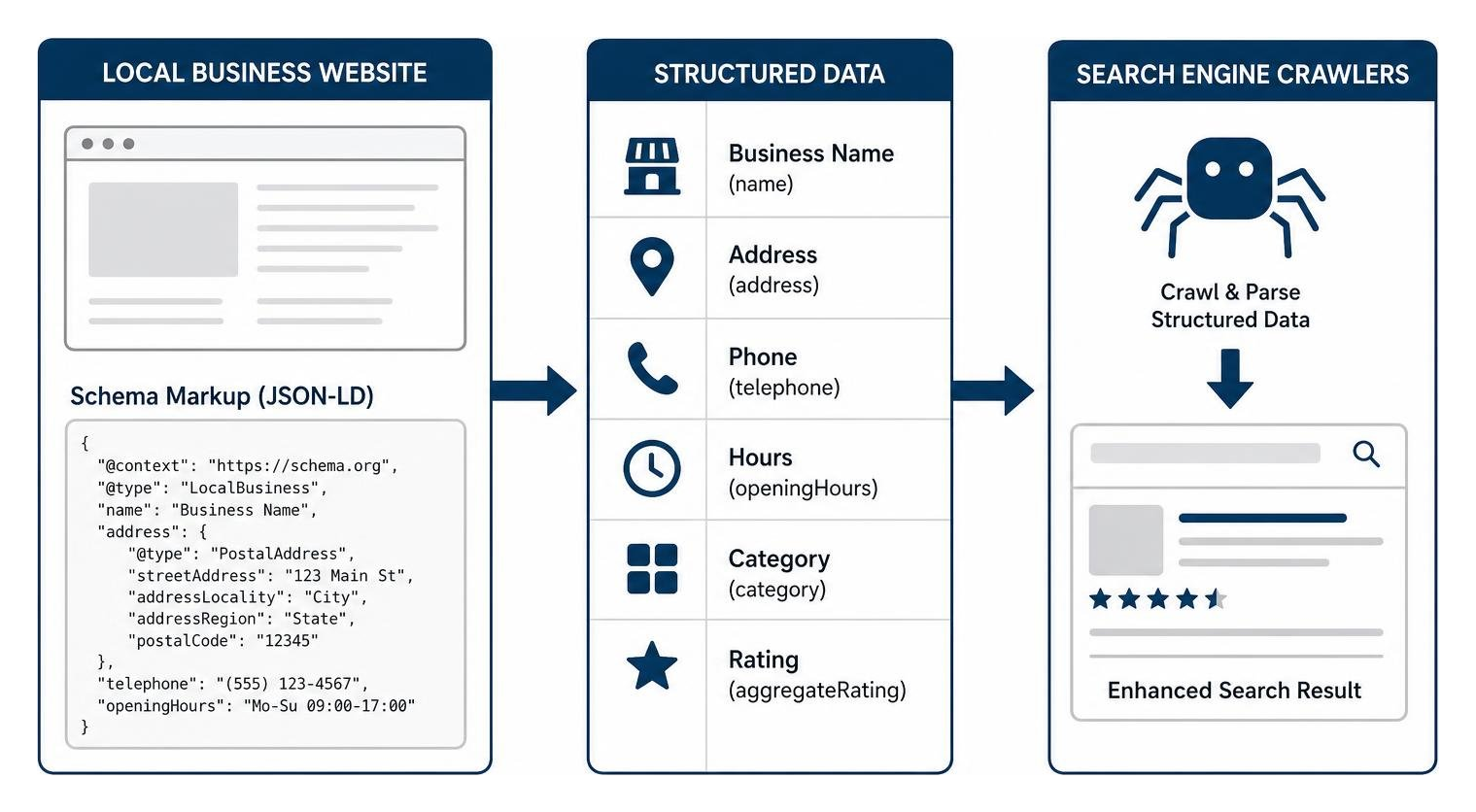 Visualizing local business schema markup feeding structured data to search engine crawlers