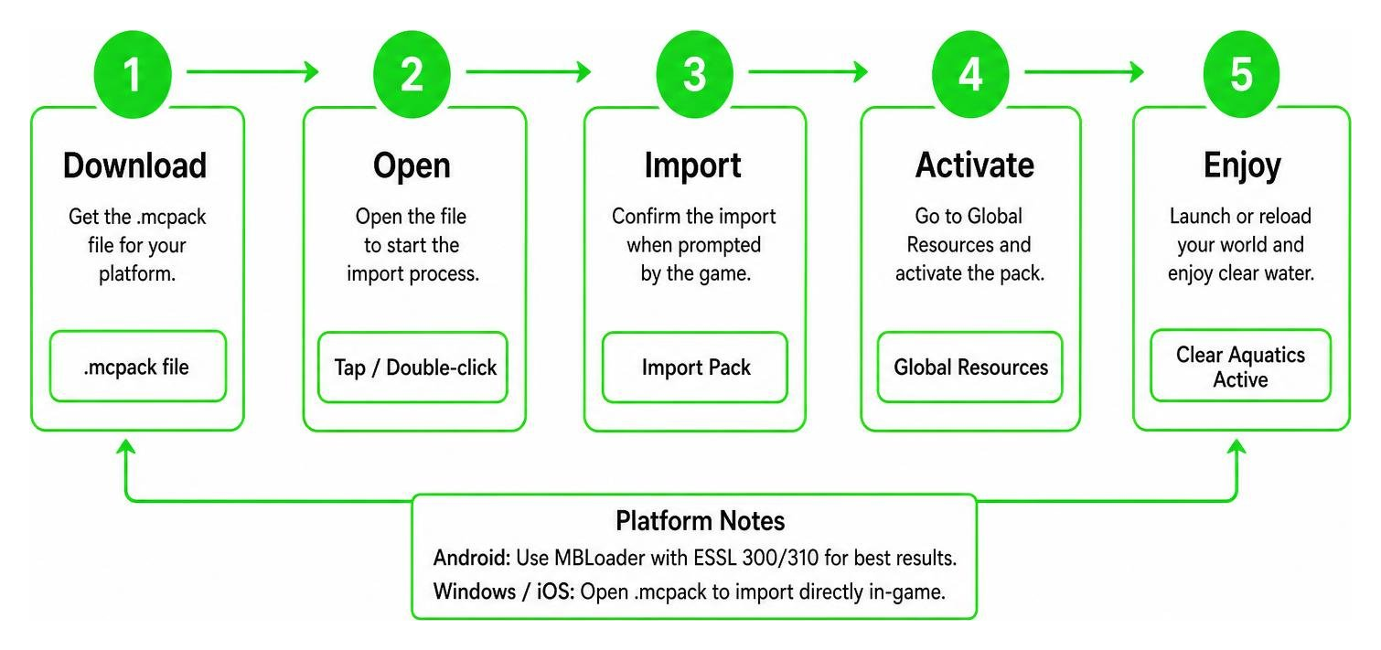 Clear Aquatics installation process diagram for Bedrock Edition