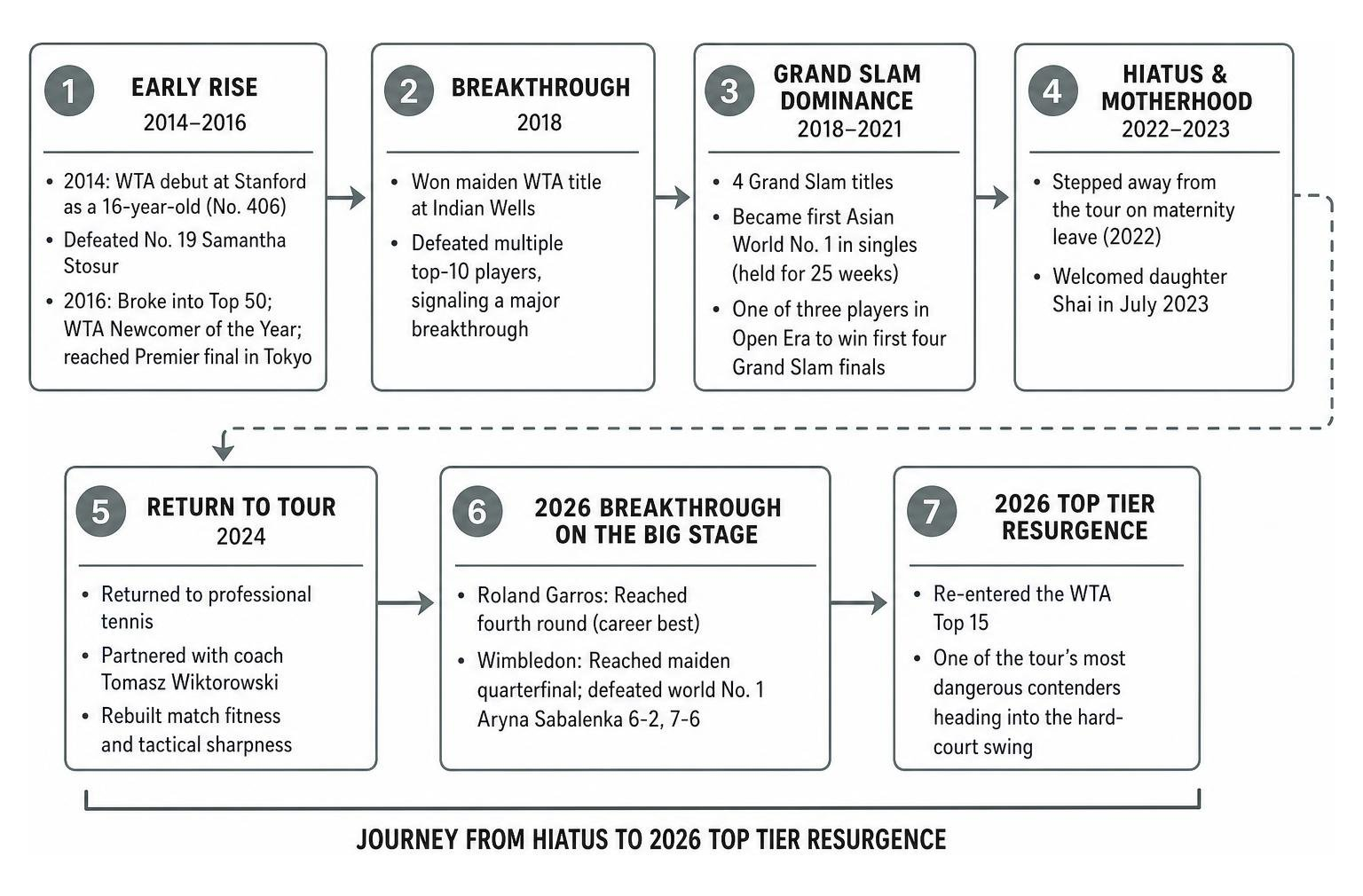 Naomi Osaka progression from hiatus to 2026 top tier resurgence Naomi Osaka progression from hiatus to 2026 top tier resurgence