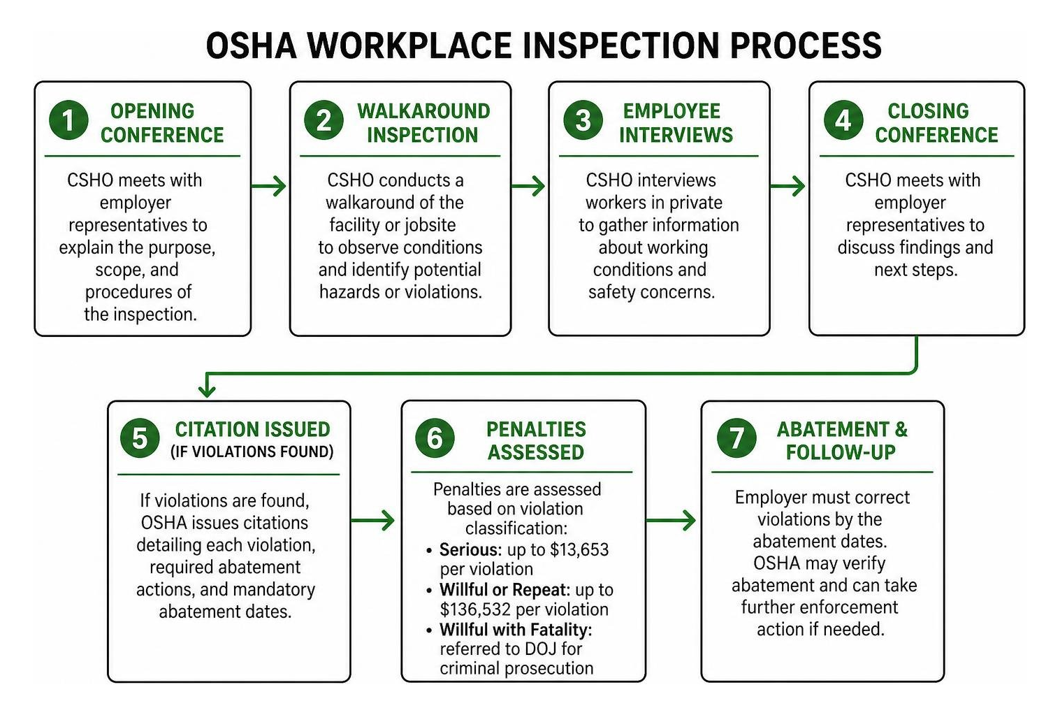 OSHA workplace inspection process flowchart