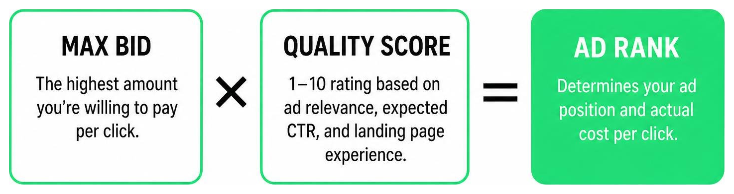 Diagram showing how Ad Rank is calculated from Max Bid and Quality Score Diagram showing how Ad Rank is calculated from Max Bid and Quality Score