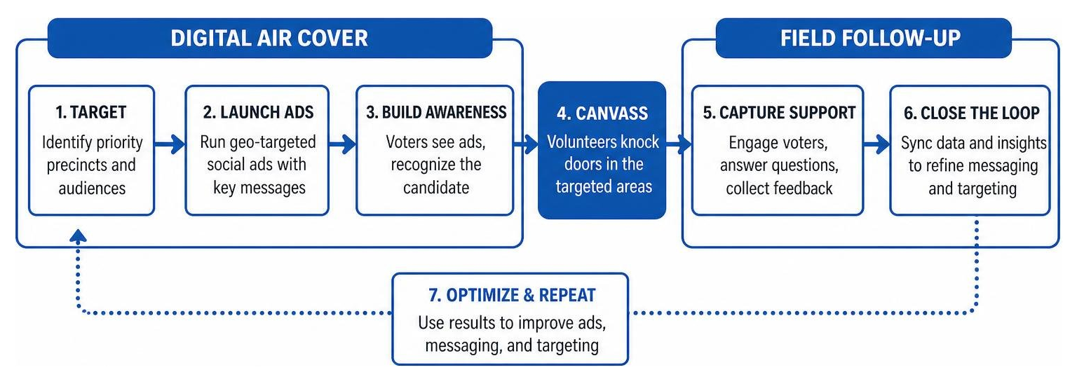 process chain showing integration between digital social ads and field canvassing process chain showing integration between digital social ads and field canvassing