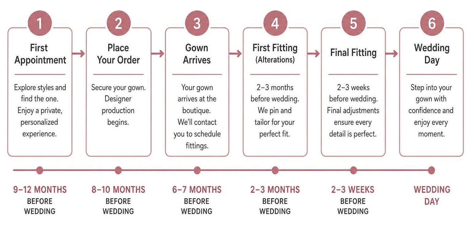 Sequence of events for a tailored bridal gown timeline in Central Florida