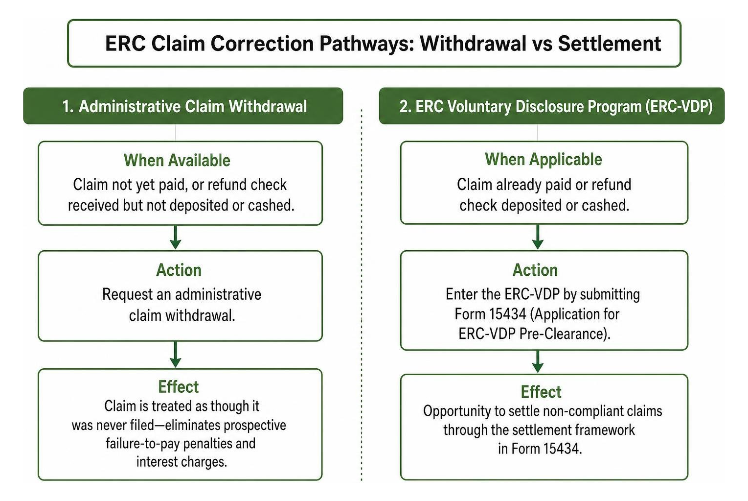 ERC claim correction pathway: withdrawal vs settlement