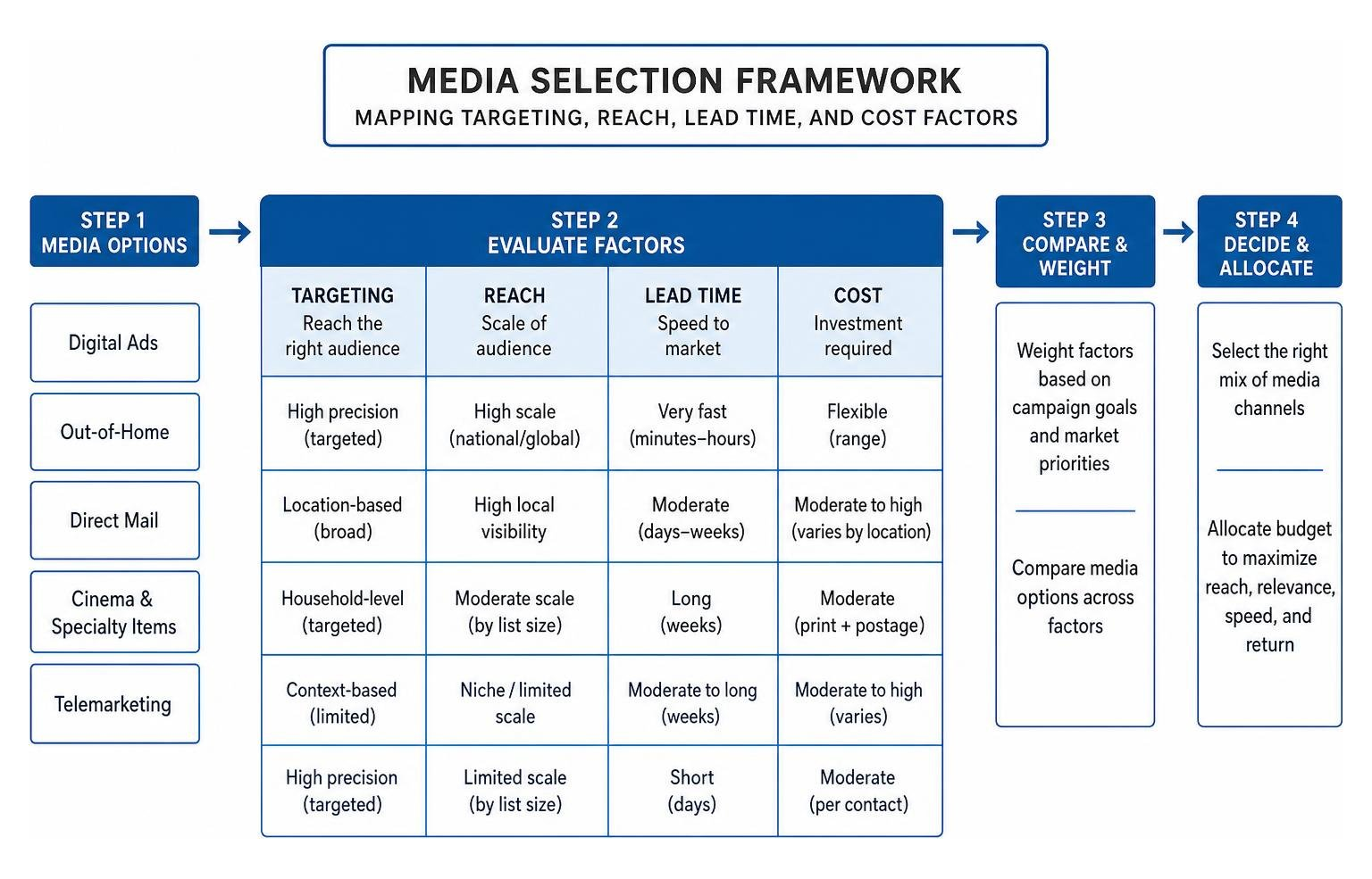 Media selection framework diagram: mapping targeting, reach, lead time, and cost factors Media selection framework diagram: mapping targeting, reach, lead time, and cost factors