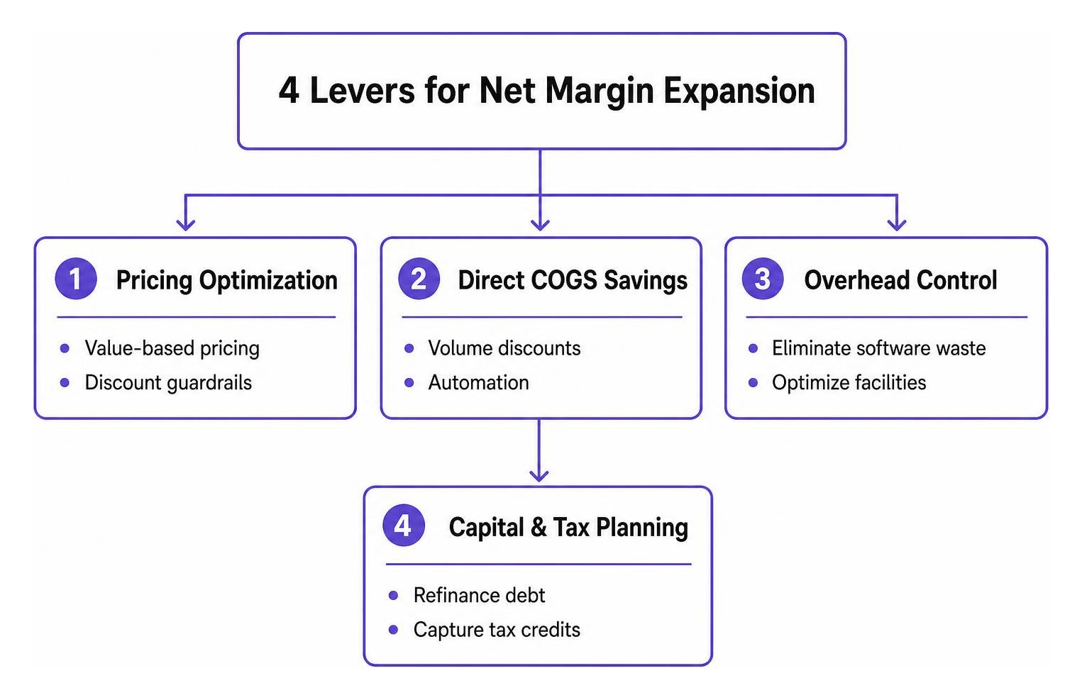 operational strategies to improve net profit margin