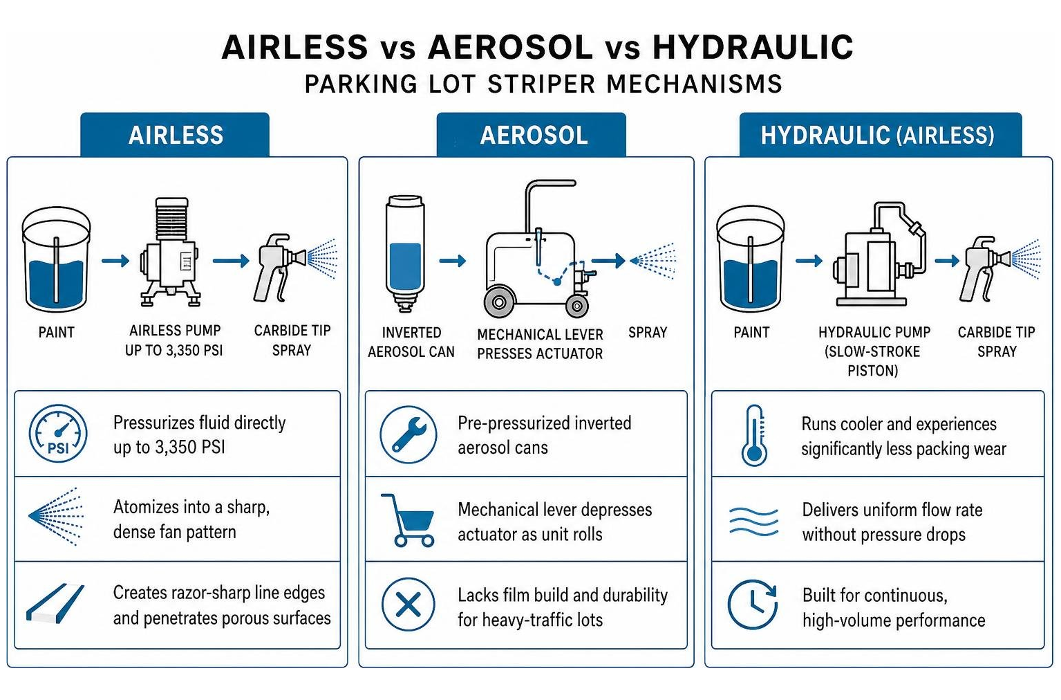 Airless vs aerosol vs hydraulic parking lot striper mechanisms Airless vs aerosol vs hydraulic parking lot striper mechanisms