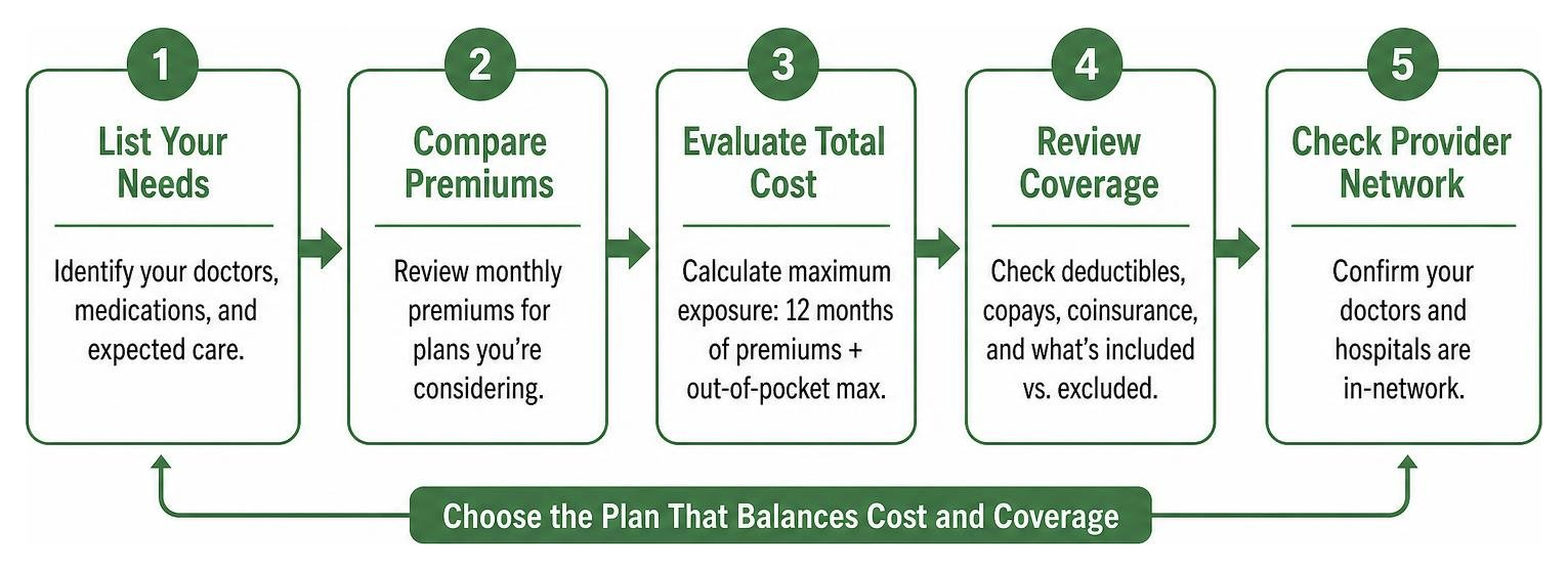 Key steps to evaluate health insurance plans by cost and coverage