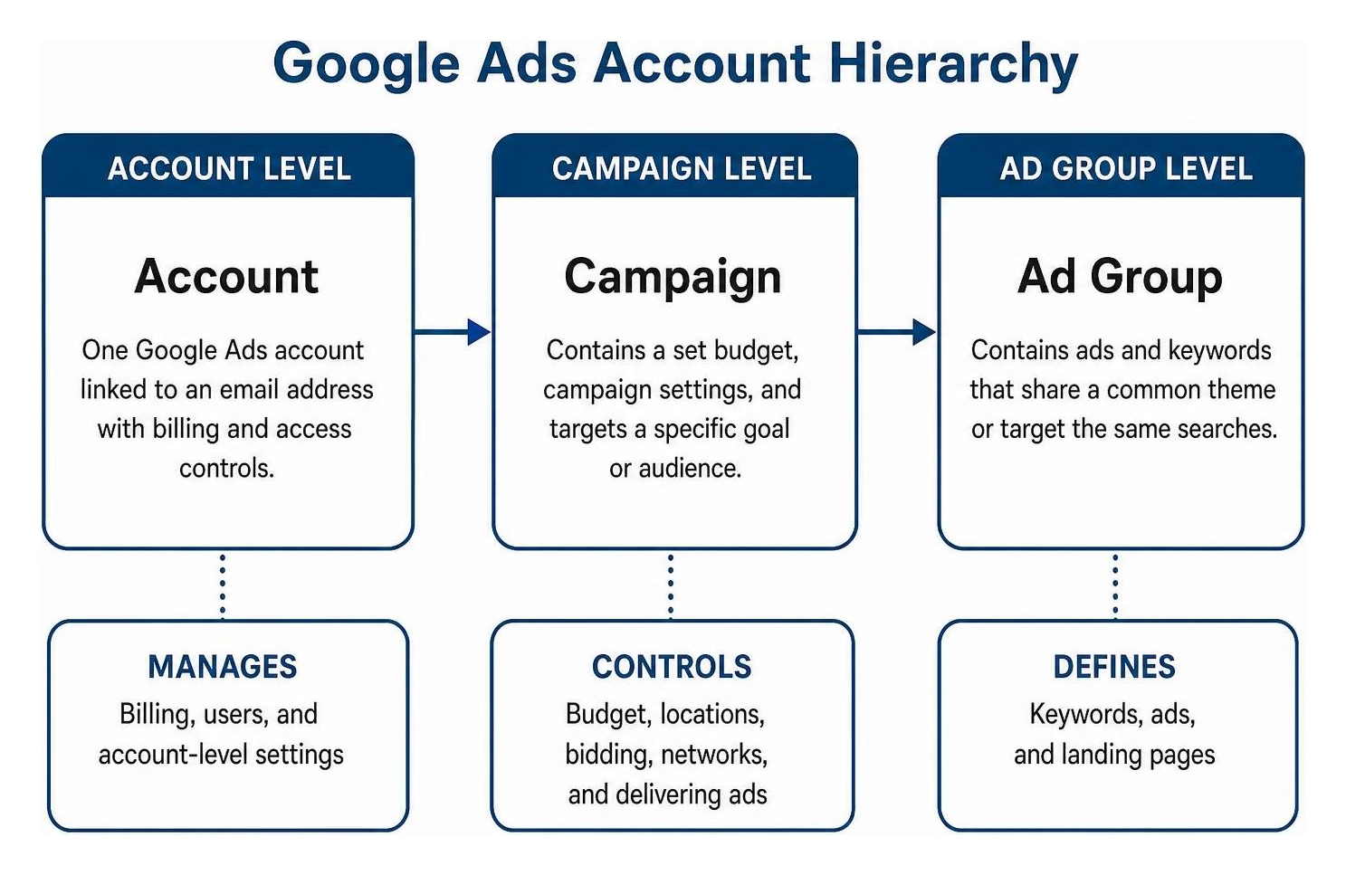 Google Ads account hierarchy showing account, campaign, and ad group levels