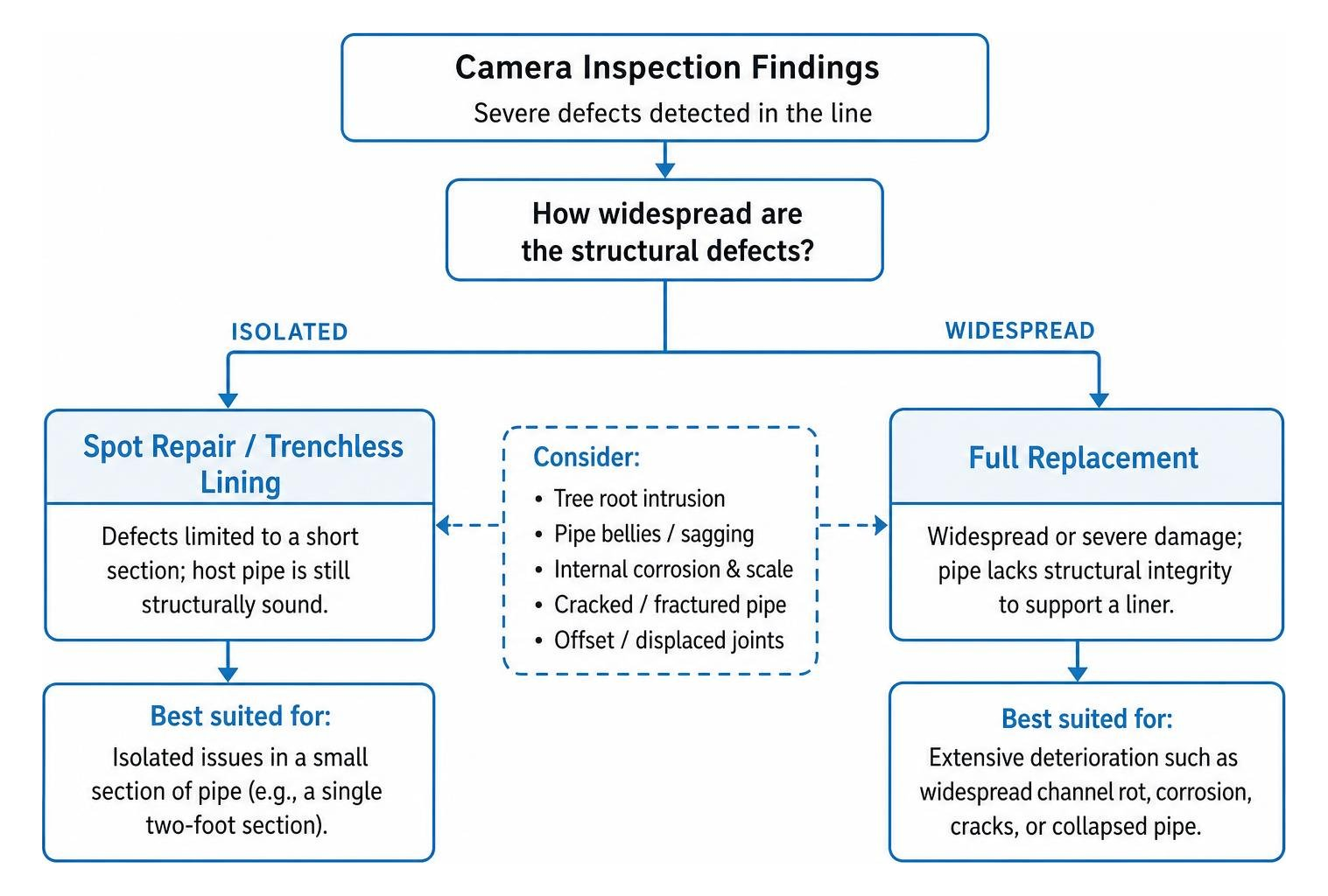 decision tree comparing spot repair lining and full replacement decision tree comparing spot repair lining and full replacement