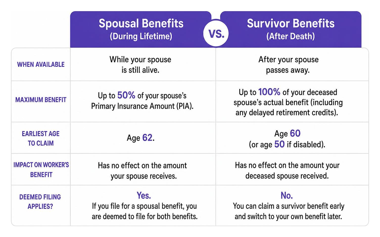 Diagram comparing spousal benefits during lifetime versus survivor benefits after death