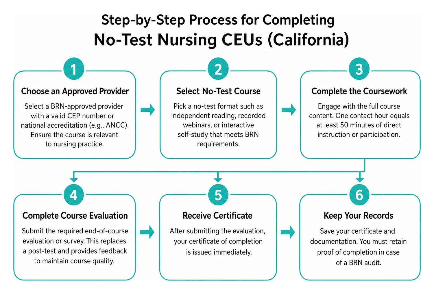 Step-by-step process for completing no-test nursing CEUs Step-by-step process for completing no-test nursing CEUs