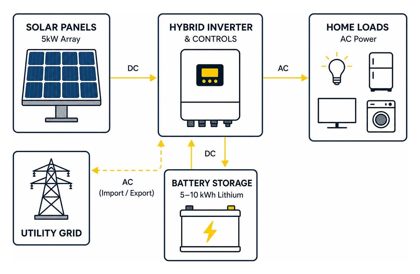 system architecture showing solar panels hybrid inverter battery and home loads system architecture showing solar panels hybrid inverter battery and home loads