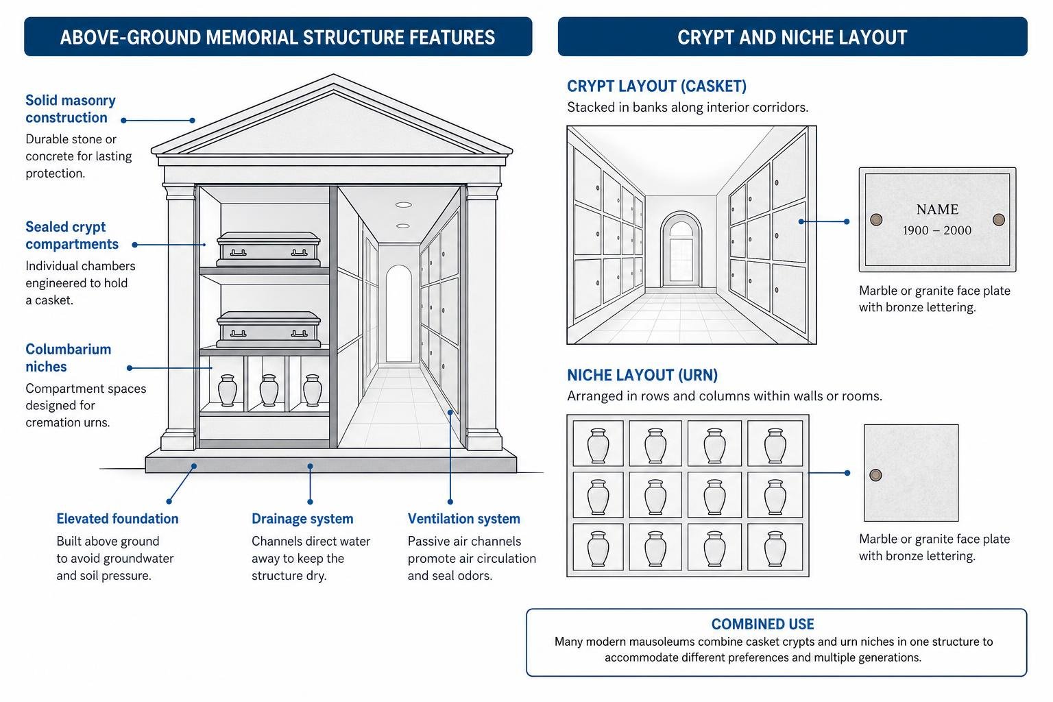 above ground memorial structure features and crypt layout