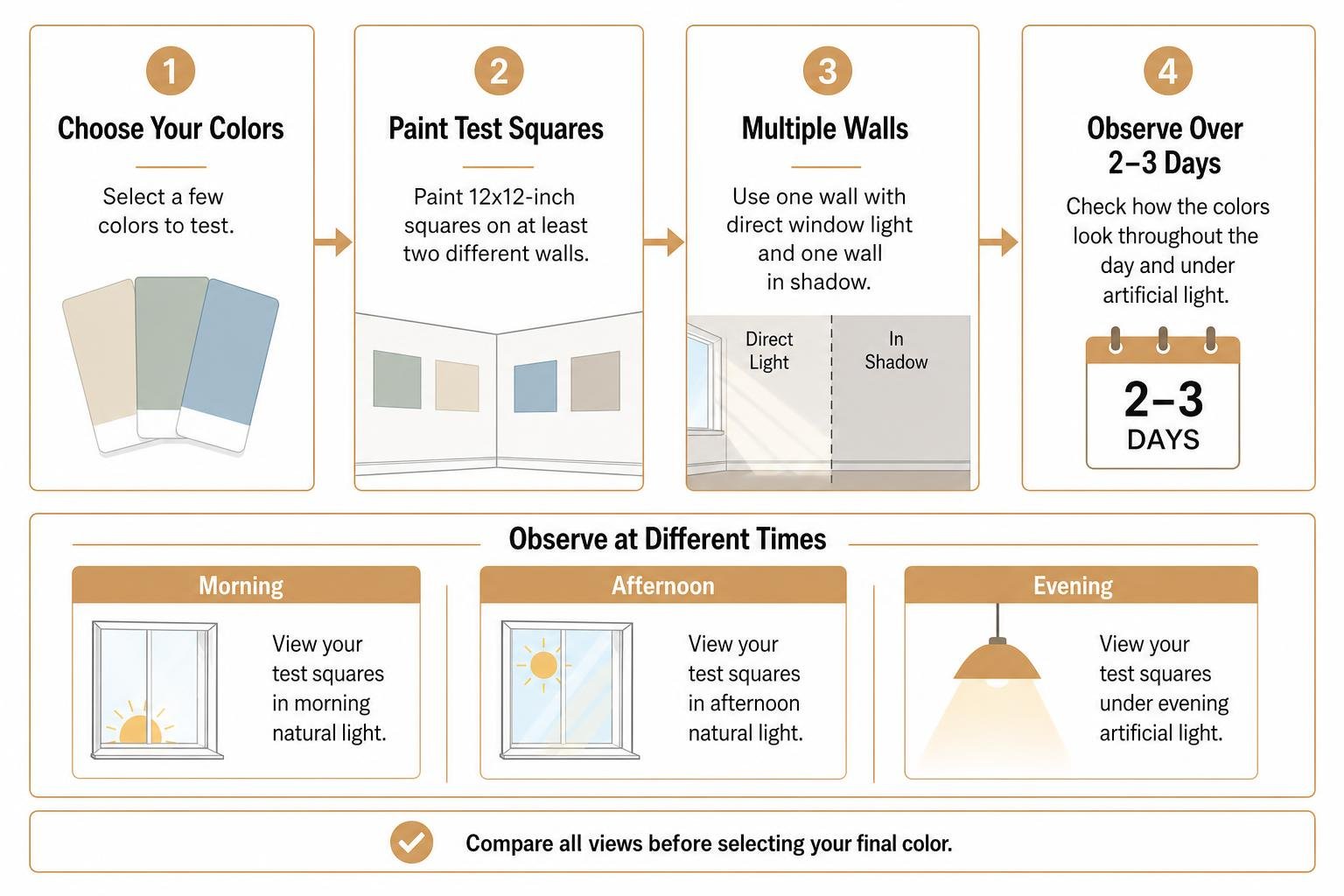 Multi-day paint testing process on multiple walls