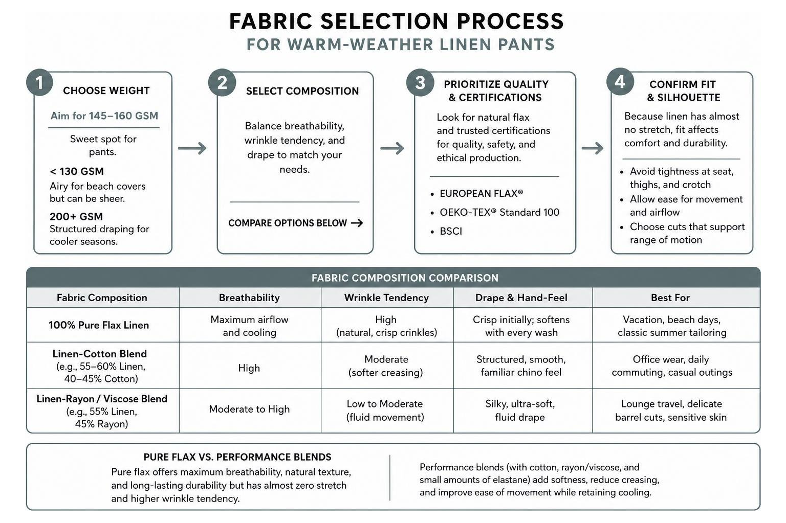 Fabric selection process for warm-weather linen pants