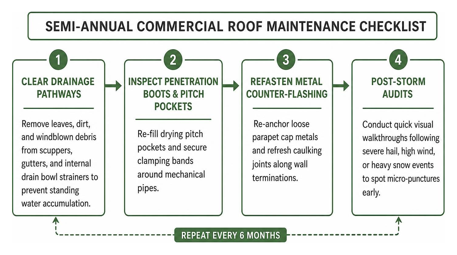 Semi-annual commercial roof maintenance checklist diagram